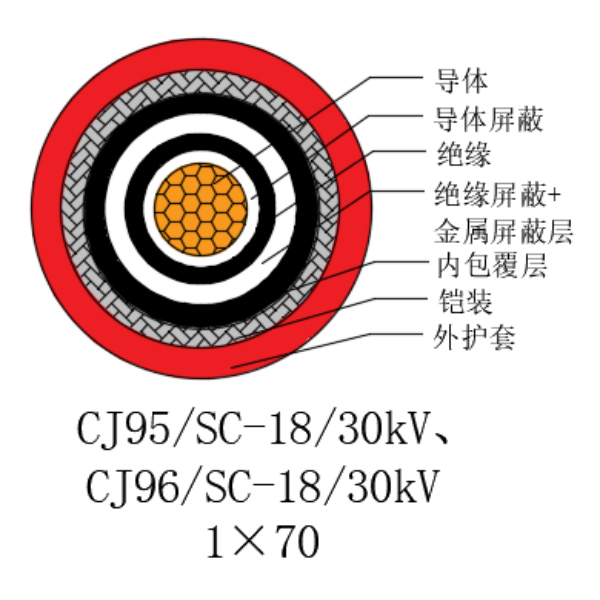 銅芯交聯聚乙烯絕緣低煙無鹵船用電力電纜-CJ95/SC-18/30kV、CJ96/SC-18/30kV