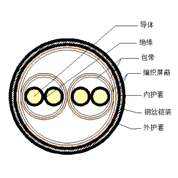 銅芯聚乙烯絕緣編織分總屏蔽 鋼絲鎧裝聚氯乙烯護套計算機電纜-DJYPVP-32-300/500V