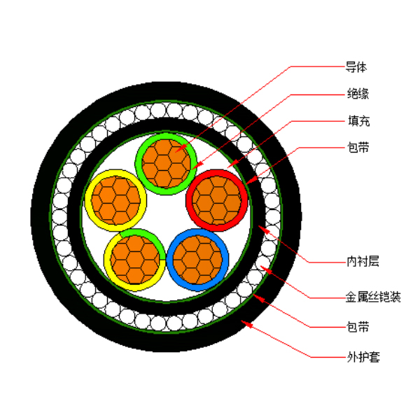 銅芯交聯(lián)聚乙烯絕緣金屬絲鎧裝聚烯烴護(hù)套 無鹵低煙阻燃B類電力電纜-WDZB-YJY73-0.6/1kV、WDZB-YJY33-0.6/1kV